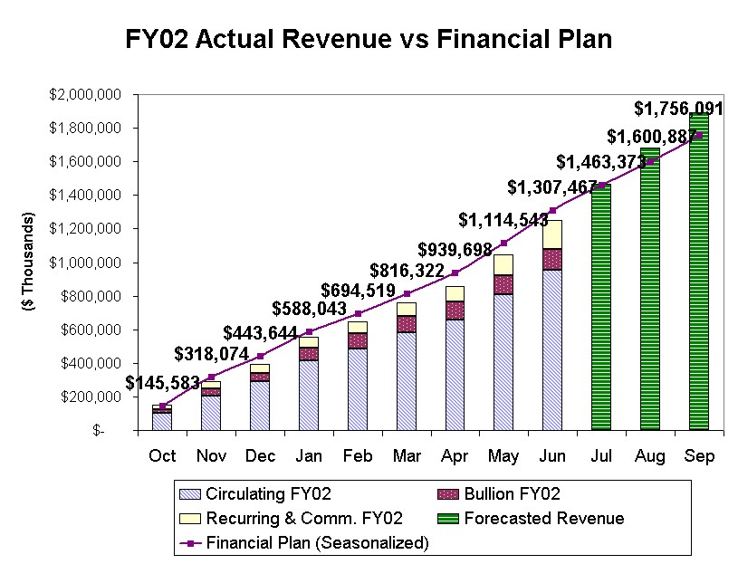 FY02 Actual Revenue vs Financial Plan