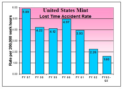This is a bar chart showing the lost time accident rate per 200,000 work hours for Fiscal Years 1997-2003. In FY 97, the rate was 5.89 per 200,000 work hours. In FY 98, the rate was 4.22 per 200,000 work hours. In FY 99, the rate was 4.12 per 200,000 work hours. In FY 00, the rate was 4.97 per 200,000 work hours. In FY 91, the rate was 3.93 per 200,000 work hours. In FY 02, the rate was 2.26 per 200,000 work hours. In FY 03 Q2, the rate was 1.60 per 200,000 work hours.