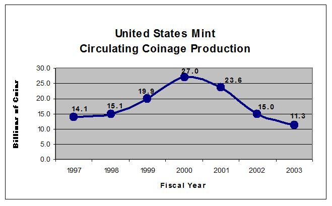 This is a line chart showing Mint Circulating Coinage Production by Billions of Coins for Fiscal Years 1997-2003. In 1997, there were 14.1 billion coins in circulating coinage production. In 1998, there were 15.1 billion coins in circulating coinage production. In 1999, there were 19.9 billion coins in circulating coinage production. In 2000, there were 27.0 billion coins in circulating coinage production. In 2001, there were 23.6 billion coins in circulating coinage production. In 2002, there were 15.0 billion coins in circulating coinage production. In 2003, there were 11.3 billion coins in circulating coinage production.